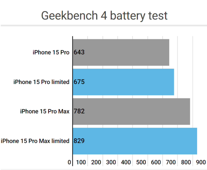 吉阳镇apple维修站iPhone15Pro的ProMotion高刷功能耗电吗