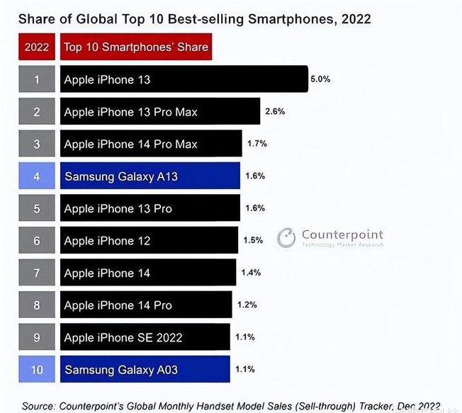 吉阳镇苹果维修分享:为什么iPhone14的销量不如iPhone13? 