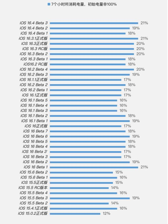 吉阳镇苹果手机维修分享iOS 16.4 Beta 3续航跑分等测试结果汇总 