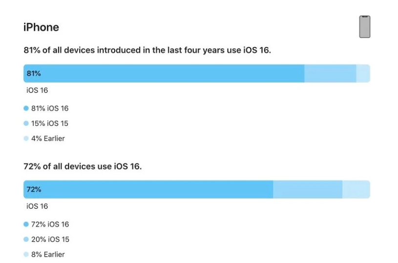 吉阳镇苹果手机维修分享iOS 16 / iPadOS 16 安装率 