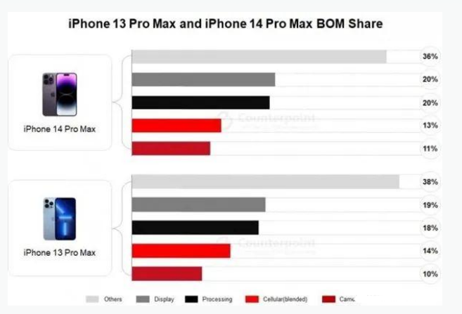 吉阳镇苹果手机维修分享iPhone 14 Pro的成本和利润 