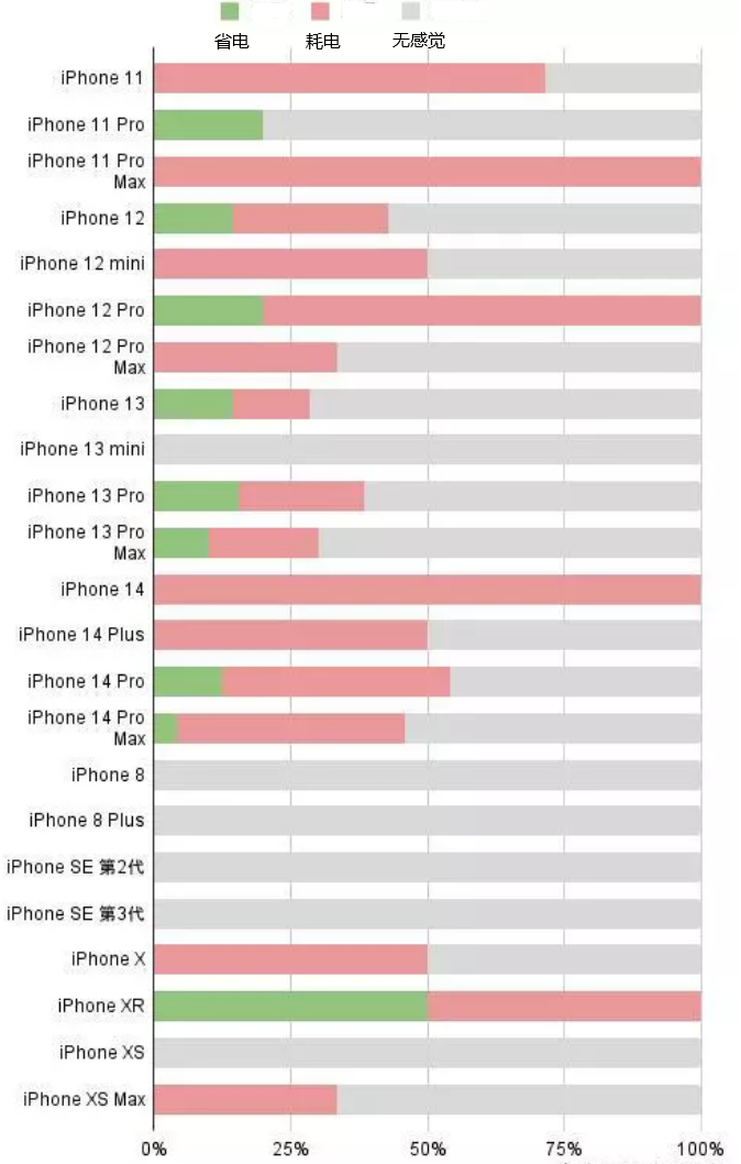 吉阳镇苹果手机维修分享iOS16.2太耗电怎么办？iOS16.2续航不好可以降级吗？ 