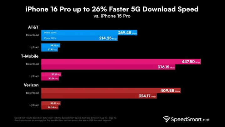 吉阳镇苹果手机维修分享iPhone 16 Pro 系列的 5G 速度 